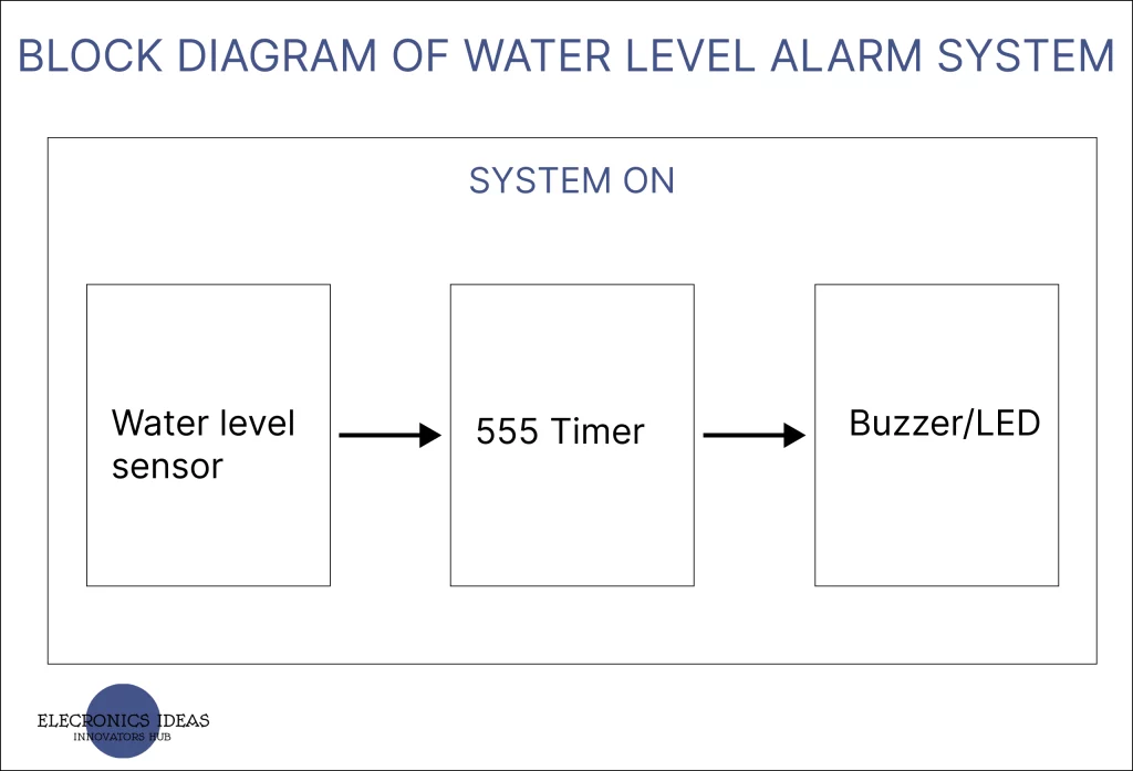 Block diagram for water level alarm system