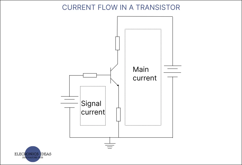 Current flow in a transistor