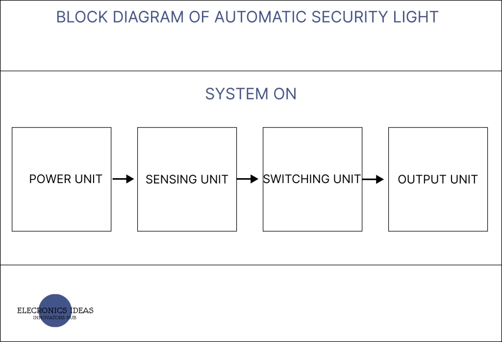 Block diagram for automatic security light system