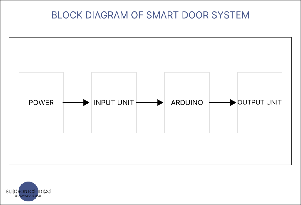 Block diagram of smart door system