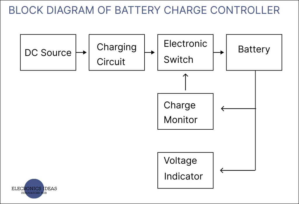 Block diagram of battery charge controller