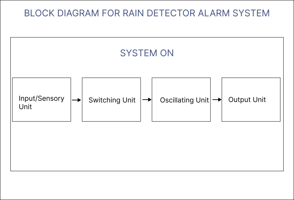 block diagram of rain detector alarm system