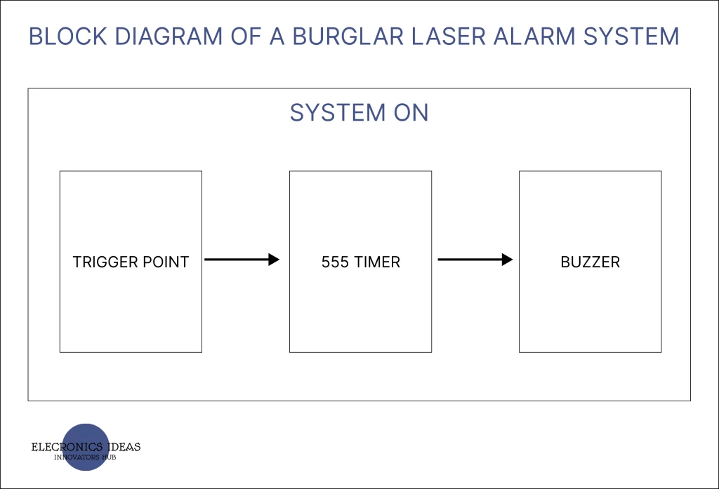 block diagram of burglar laser alarm system