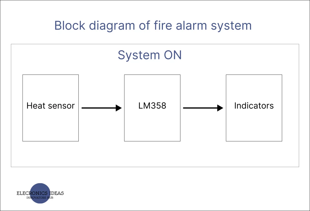 Block diagram of fire alarm system