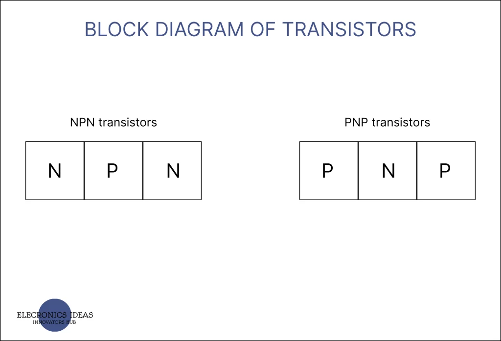 Block diagram of BJT / How transistors work