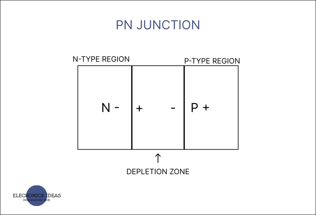 PN junction with depletion zone