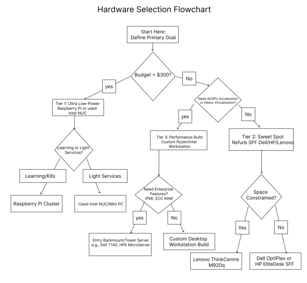 The Beginner's Guide to Building a Homelab: Automation, AI, and Power Savings 6 Hardware Selection Flowchart