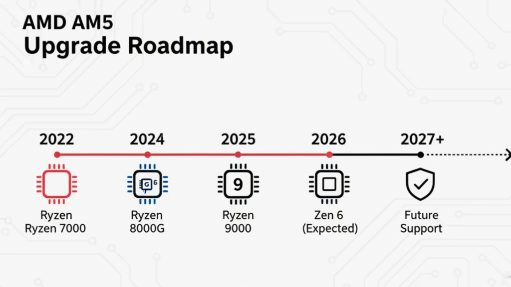 AMD AM5 Upgrade Roadmap, AMD Ryzen 9000 vs. Intel Core Ultra