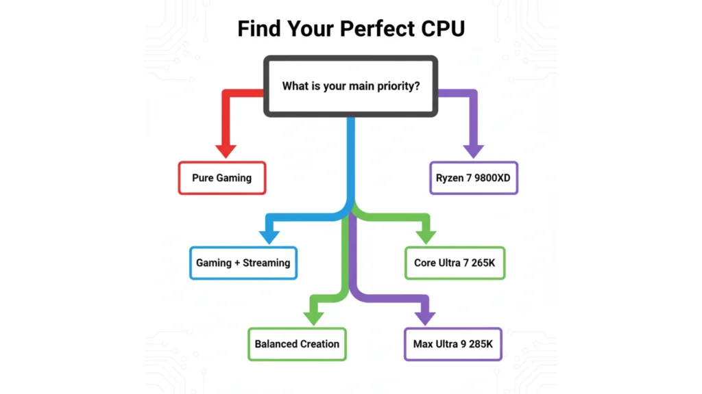 Find your perfect CPU, AMD Ryzen 9000 vs. Intel Core Ultra