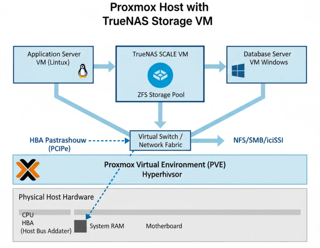 Proxmox vs Unraid vs TrueNAS Scale: Best Virtualization Platforms 2025 3 Proxmox vs Unraid vs TrueNAS Scale