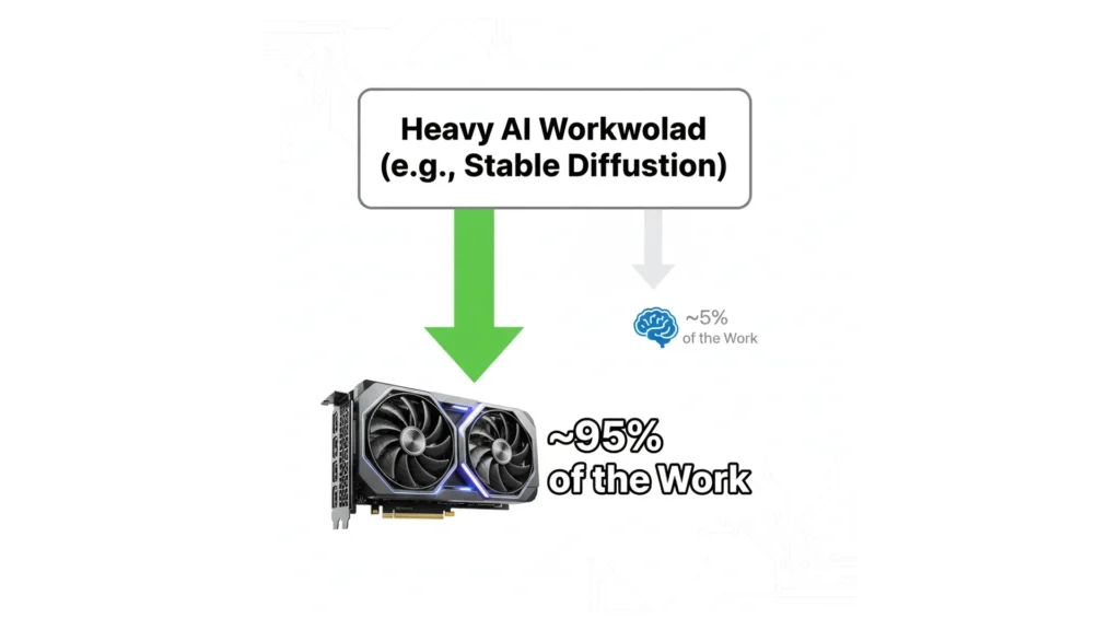 Productivity & AI_ The NPU Reality Check, AMD Ryzen 9000 vs. Intel Core Ultra